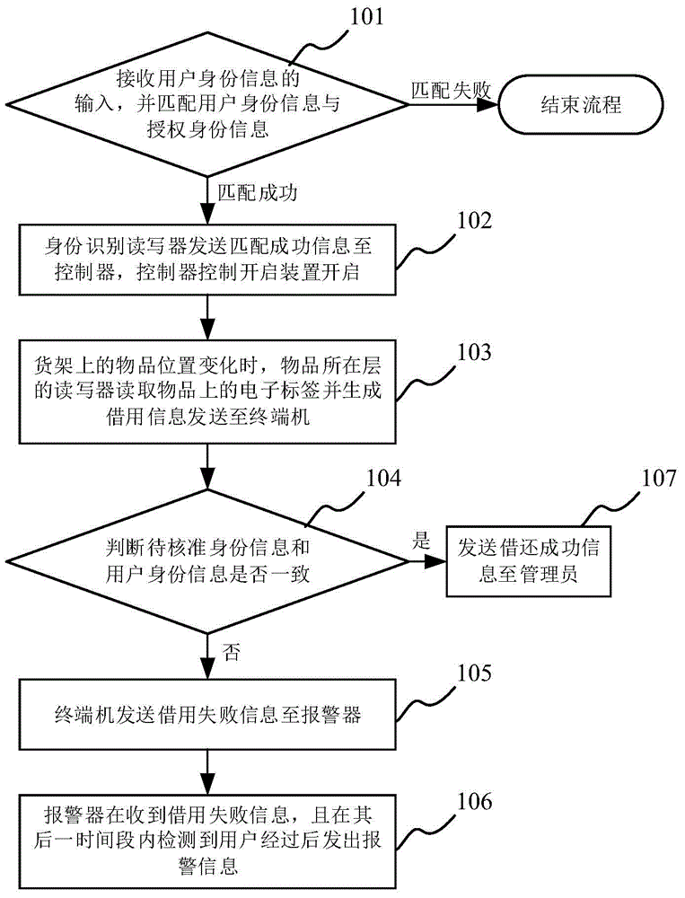 基于RFID技術(shù)的儀器設(shè)備和圖書(shū)監(jiān)管云平臺(tái)管理系統(tǒng)及方法與流程