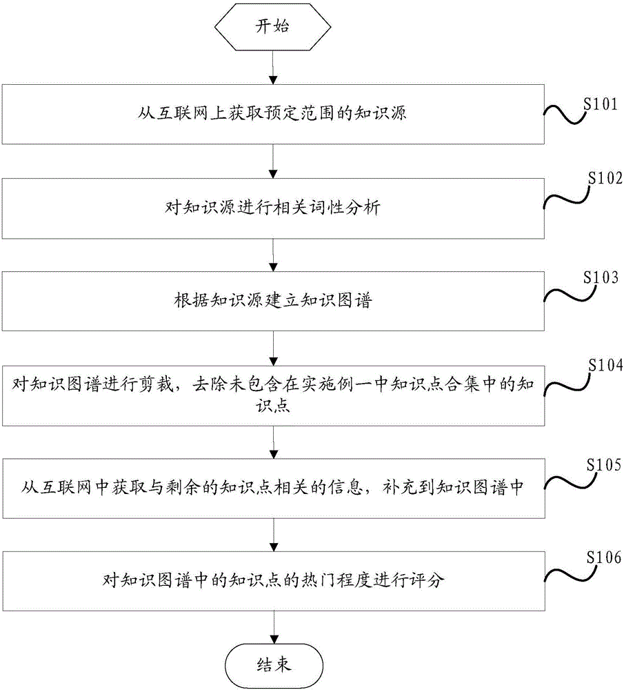 一种教材知识点的挖掘整理方法和系统与流程