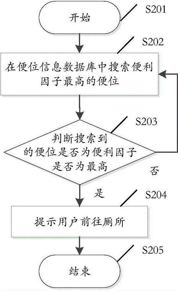 一種廁所使用情況共享方法、裝置以及終端與流程