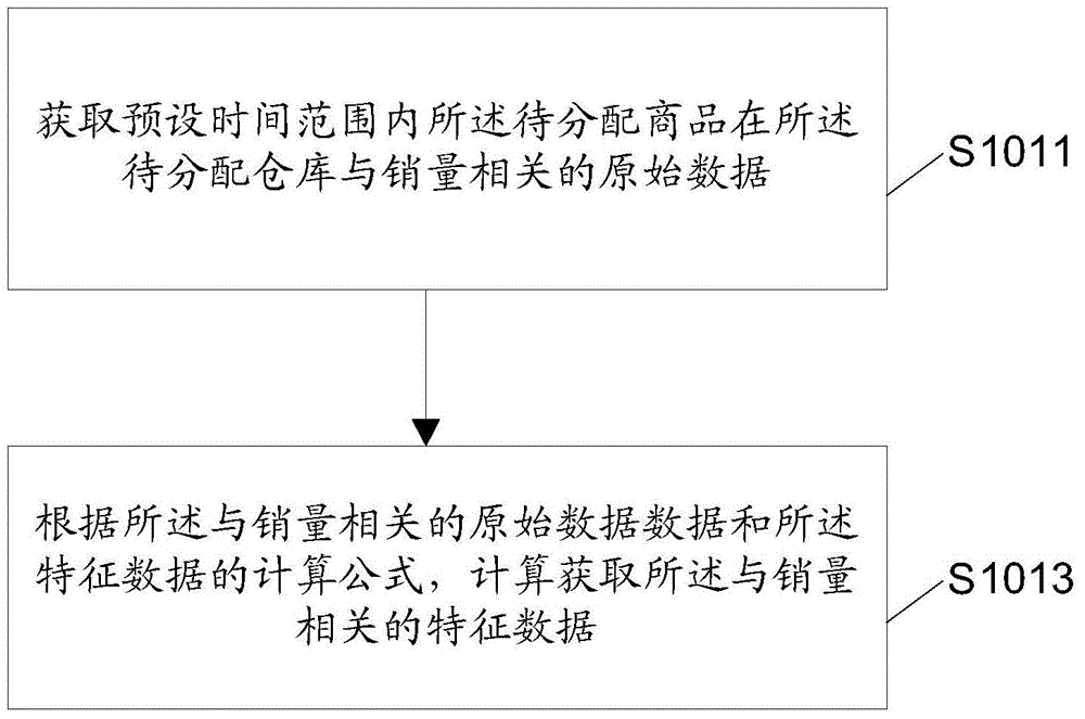 一種預(yù)測庫存分配比例的方法、裝置及電子設(shè)備與流程