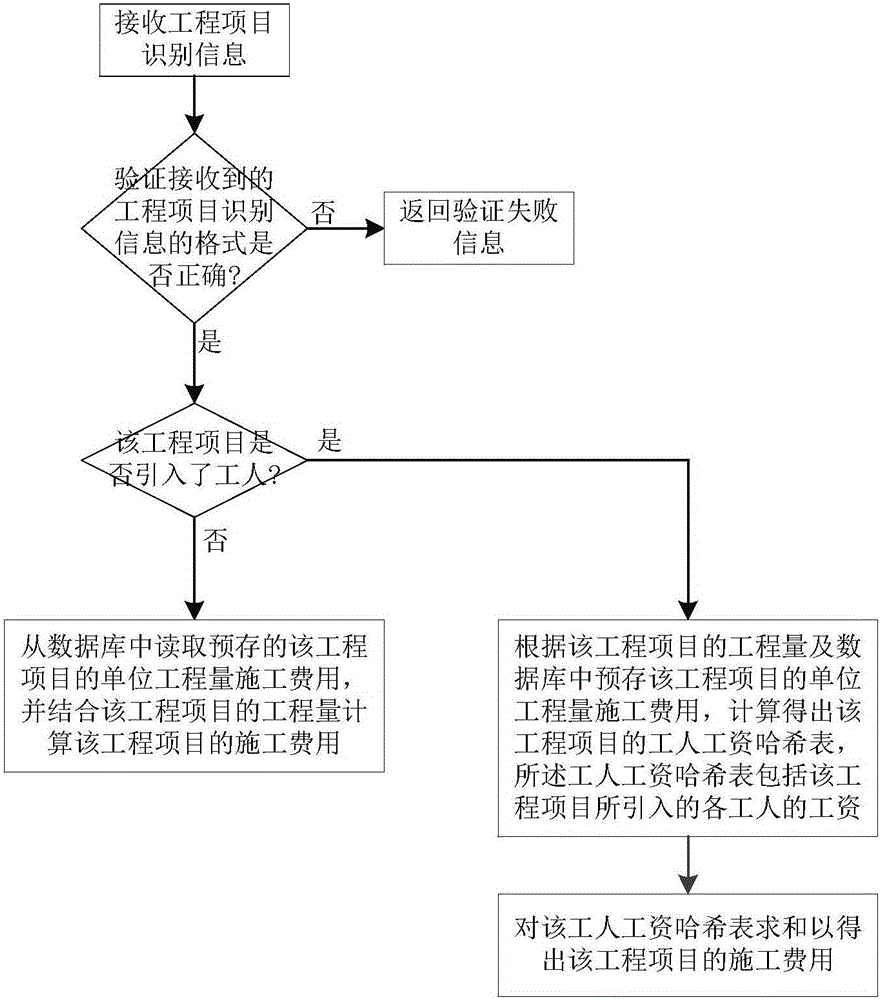 一种房屋装修费用的预估方法及预估系统与流程