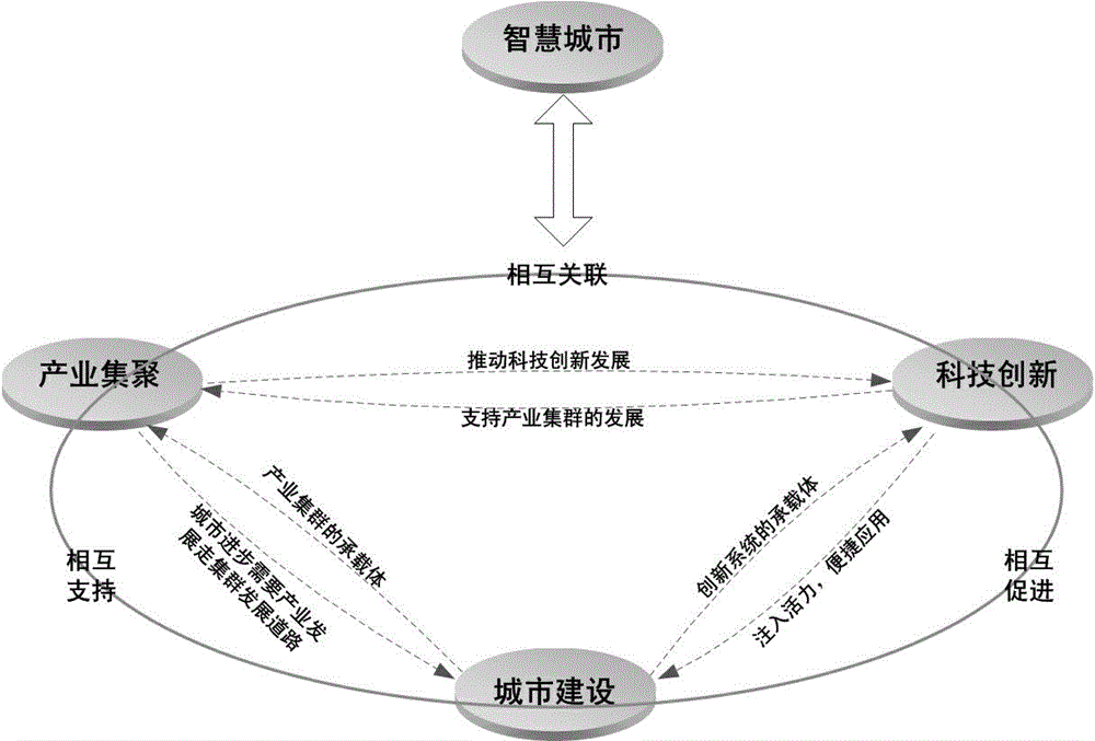 一种基于三位一体框架的智慧城市顶层设计方法与流程