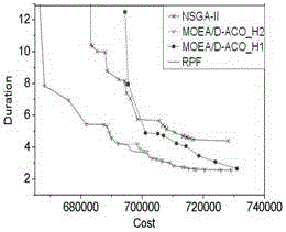 一種基于Pareto多目標(biāo)蟻群優(yōu)化算法的軟件項(xiàng)目調(diào)度方法與流程