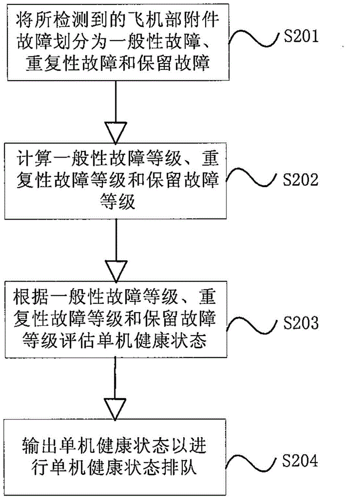 用于飛機部附件的健康管理方法與流程