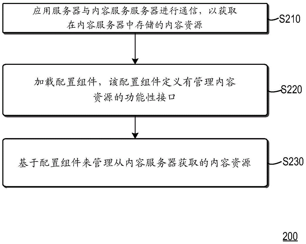 用于內(nèi)容資源管理的方法和裝置與流程