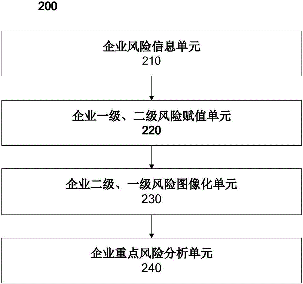 一种基于权重的企业风险评估方法及系统与流程