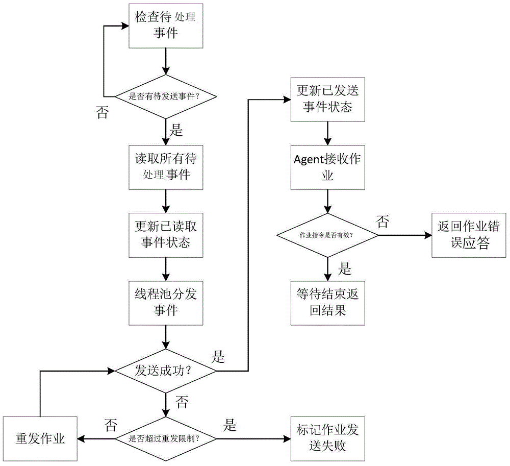 基于作业流的分布式调度系统及应用方法与流程