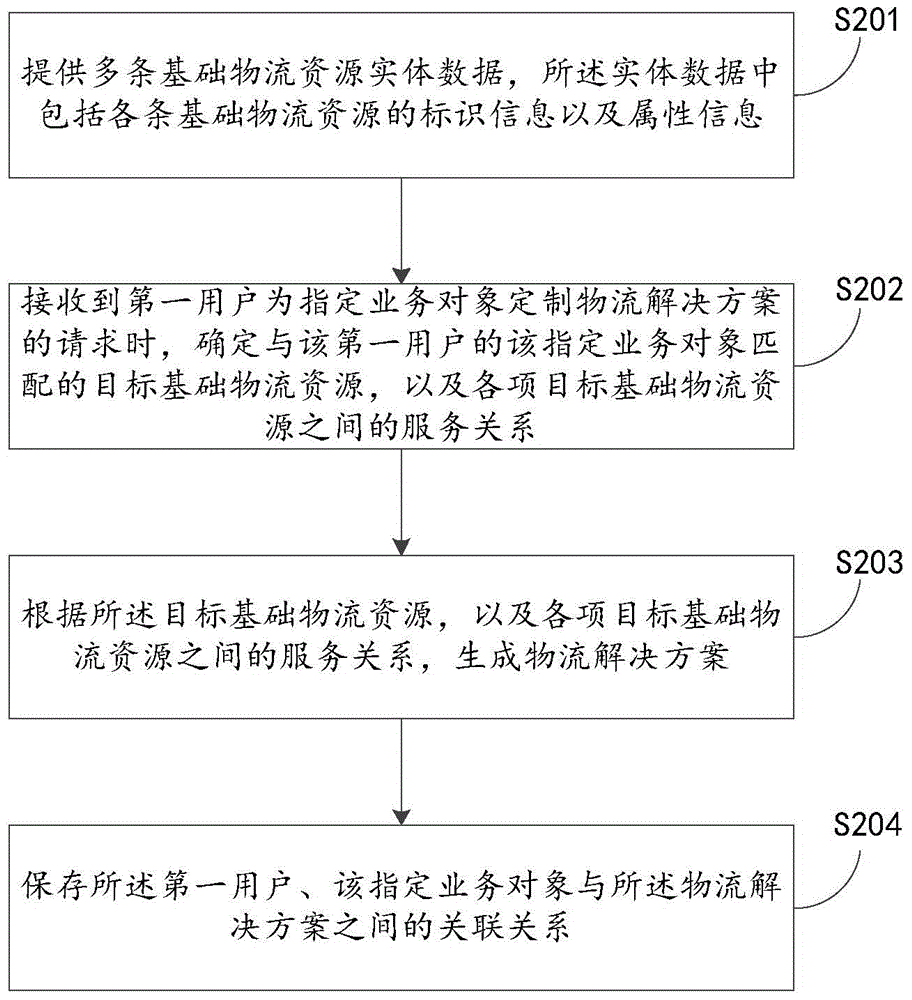 物流服务信息提供方法及装置与流程