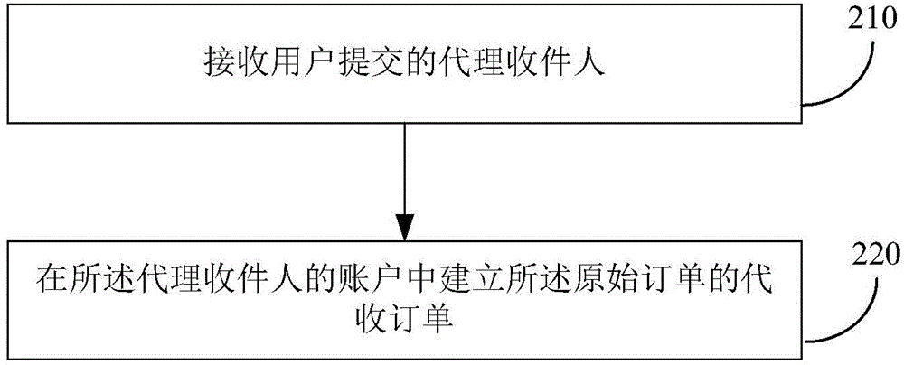 獲取訂單信息的方法及裝置與流程