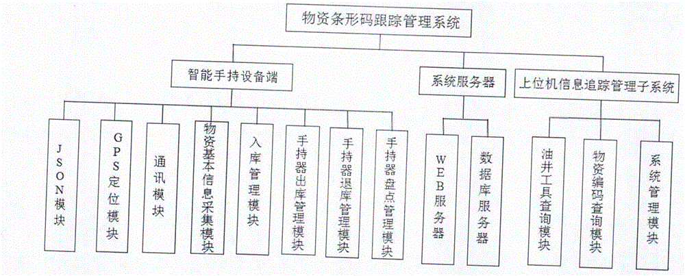 物资条形码跟踪管理系统的制作方法与工艺