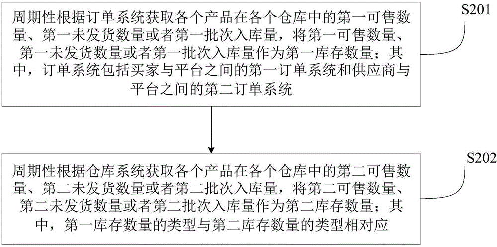 库存差异的均衡方法及装置与流程