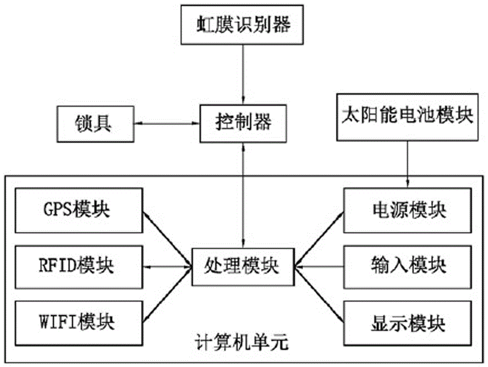 一种贵重物品仓库综合管理系统的制作方法与工艺