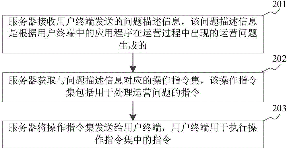 运营问题处理方法及装置与流程