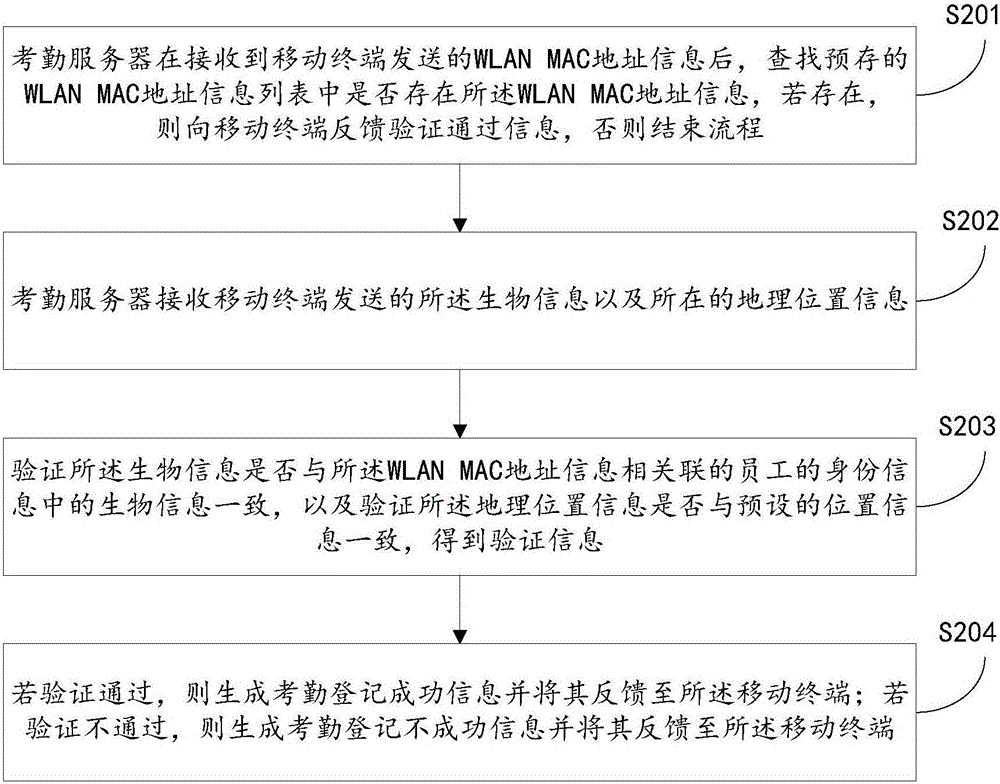 一種考勤管理方法及系統(tǒng)與流程