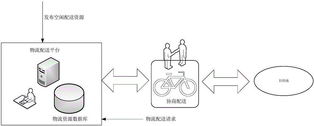 一種物流配送方法和設備與流程