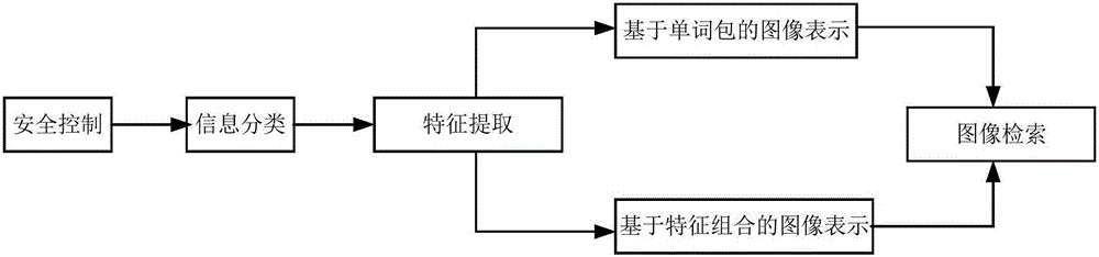 基于信息安全的图像检索方法与流程