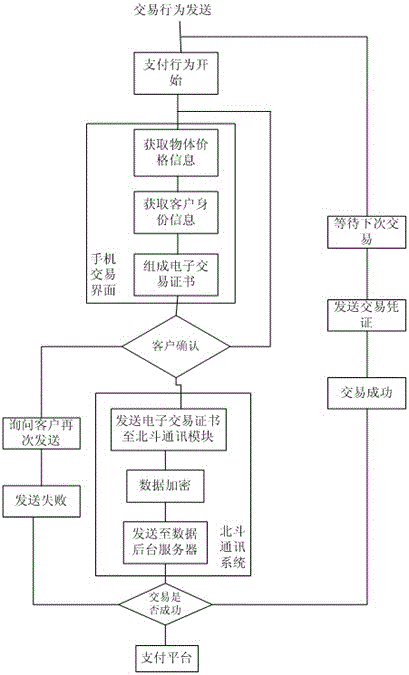 基于北斗通訊的支付系統(tǒng)的制作方法與工藝