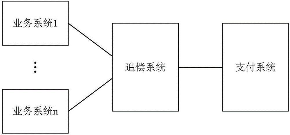 资金追偿的方法及装置与流程