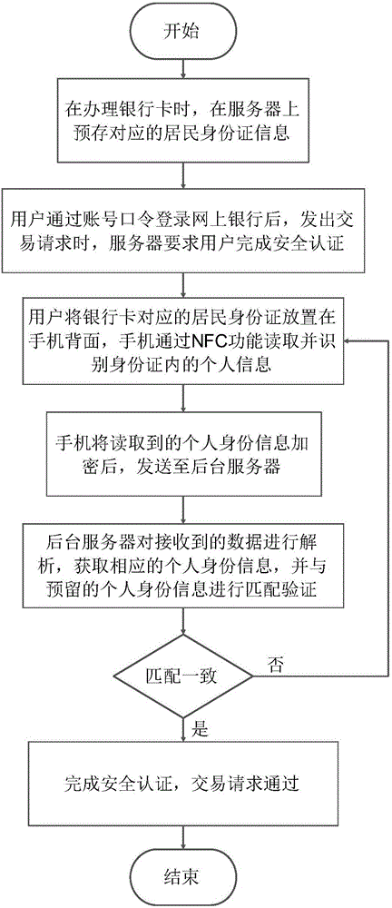 基于身份证的移动终端安全支付方法及系统与流程