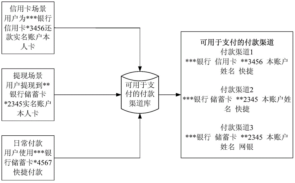 支付处理方法和装置与流程