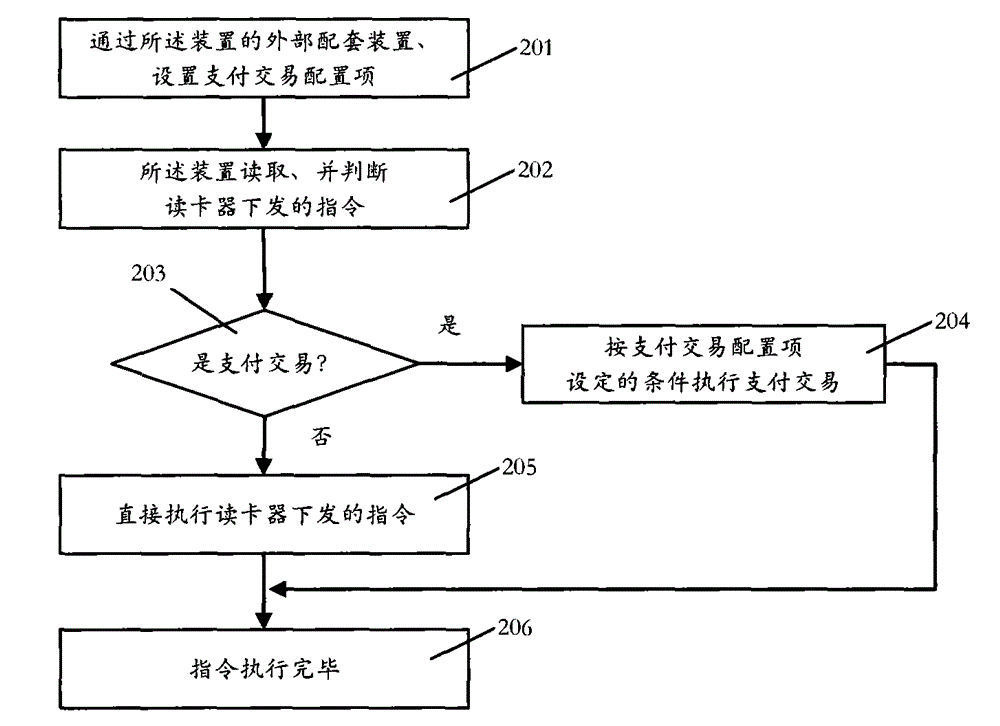 通过预设支付交易配置项管理特定支付交易的方法及装置与流程