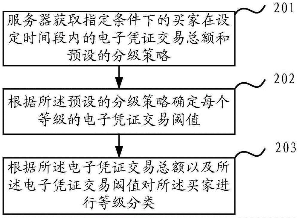 一種買(mǎi)家等級(jí)分類(lèi)方法和設(shè)備與流程