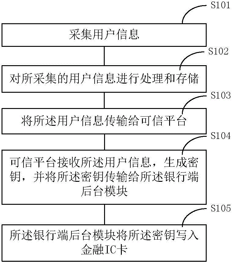 一種基于可信平臺的金融IC卡多次發(fā)卡系統(tǒng)及方法與流程