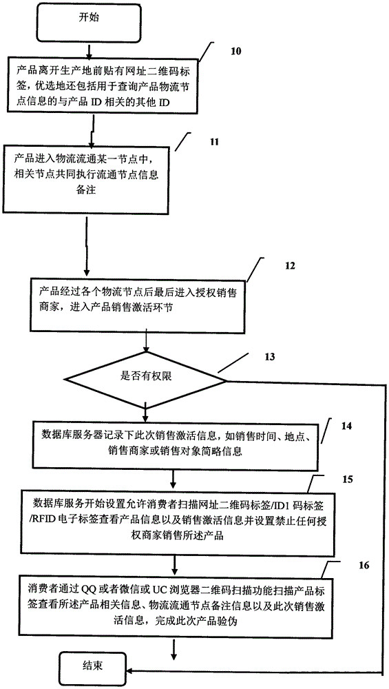 一種產(chǎn)品溯源防偽方法與流程