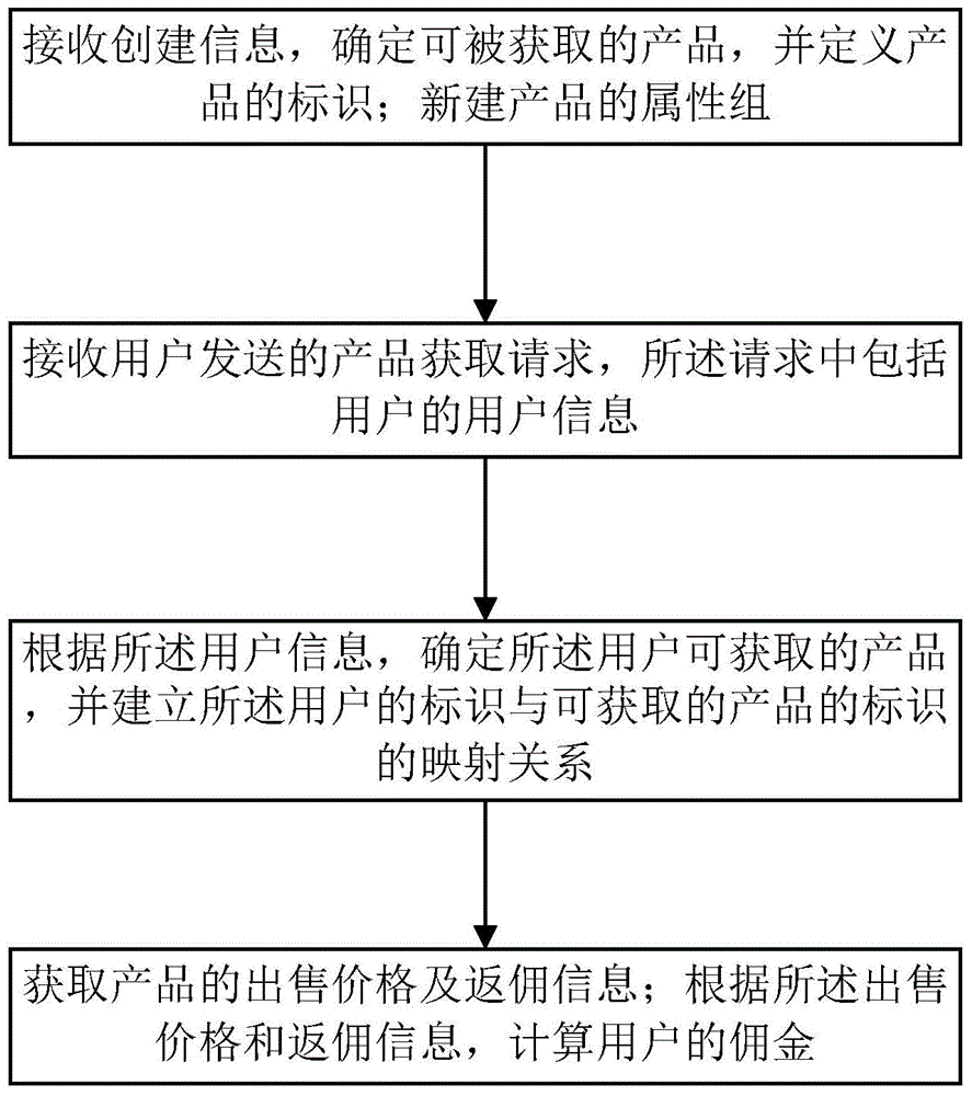 映射关系处理方法、系统及信息处理平台设备与流程