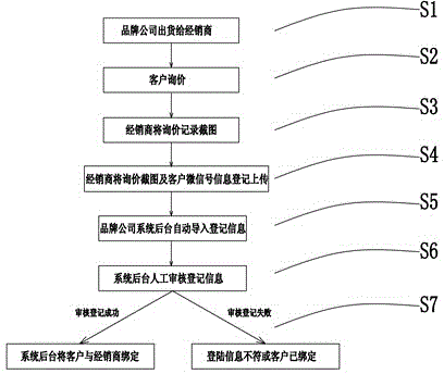 一種基于移動(dòng)互聯(lián)網(wǎng)微營(yíng)銷(xiāo)模塊及客戶管理方法與流程