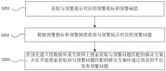 一種針對預(yù)警提示自動提供解決方案的方法及裝置與流程