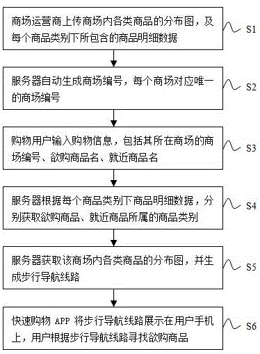 基于物聯(lián)網(wǎng)的超市快速購(gòu)物系統(tǒng)的制作方法與工藝