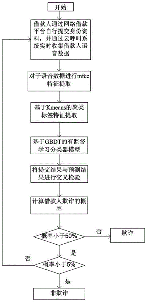 基于聲紋識(shí)別性別年齡的防欺詐系統(tǒng)及方法與流程