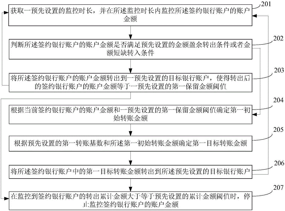 一种银行账户金额的控制方法及装置与流程