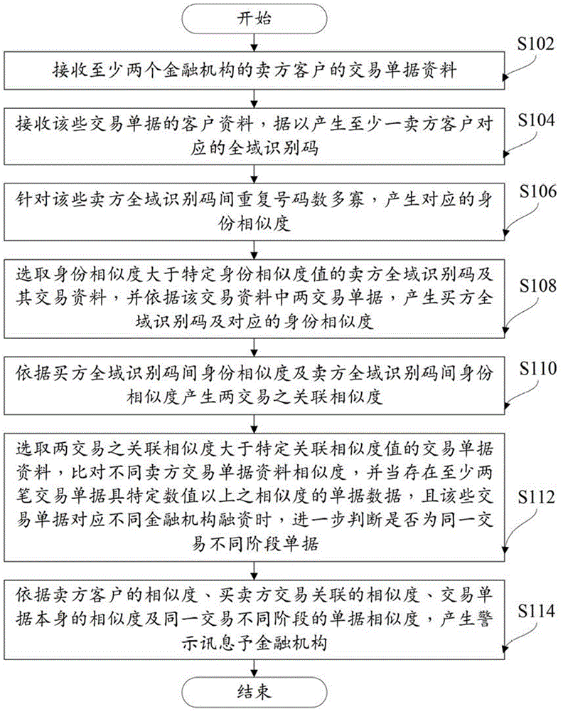 交易单据比对方法及系统与流程