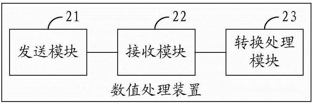 數(shù)值處理方法及裝置與流程