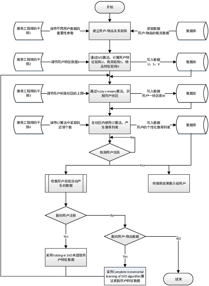 一種基于用戶社區(qū)的協(xié)作推薦系統(tǒng)的制作方法與工藝