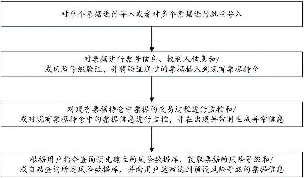 一種票據(jù)持倉(cāng)管理系統(tǒng)、方法和裝置與流程