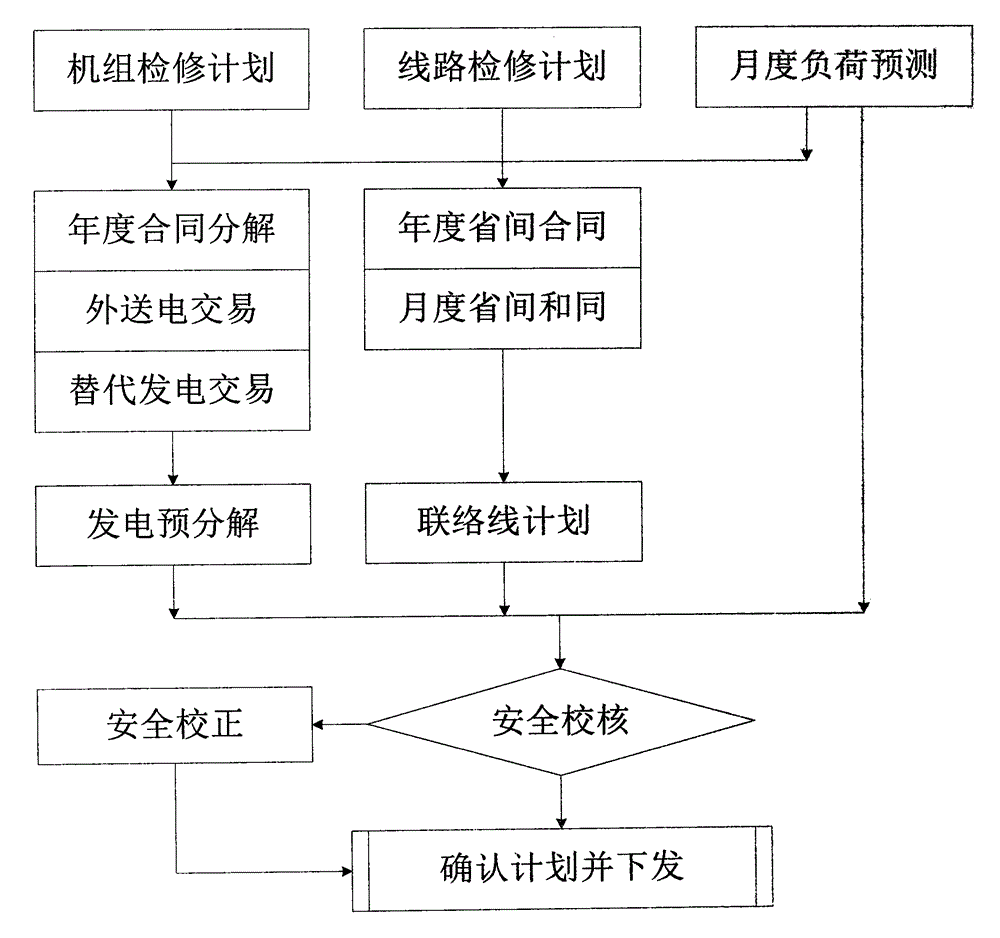 考慮大用戶直購電交易的電網(wǎng)中長期安全校核方法與流程