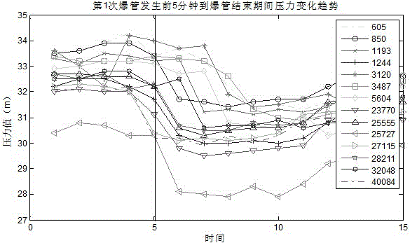 基于SCADA數(shù)據(jù)和實(shí)時模型的城市供水管網(wǎng)爆管在線定位方法與流程