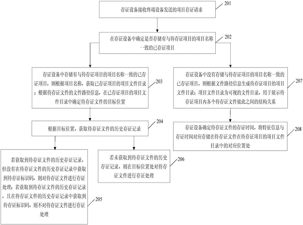 項(xiàng)目文件存證方法、存證設(shè)備及終端設(shè)備與流程