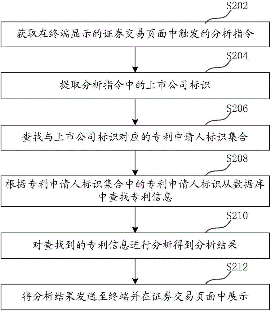 上市公司專利信息的分析方法和裝置與流程