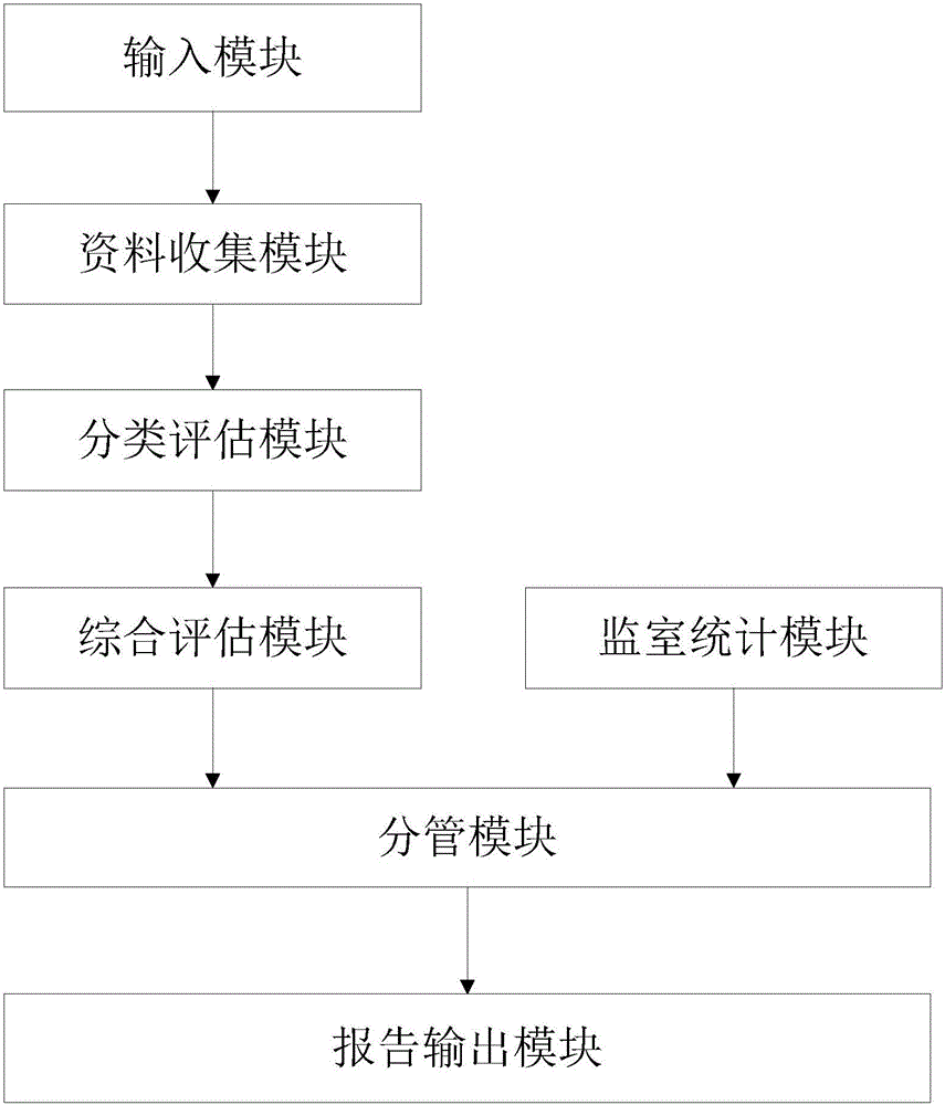 一种根据综合素质进行分配监室的方法与流程