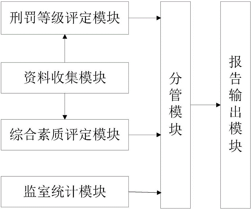 一種結(jié)合多項(xiàng)數(shù)據(jù)對(duì)監(jiān)禁目標(biāo)進(jìn)行分管的方法與流程