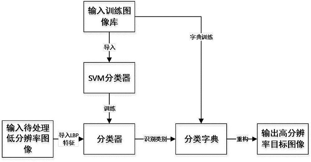 基于字典學(xué)習(xí)的遙感圖像超分辨率方法與流程