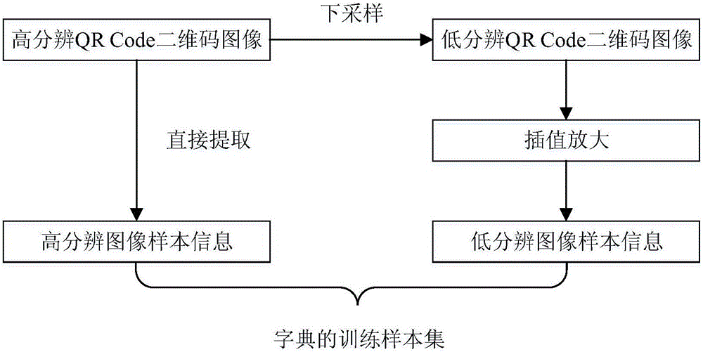 一種基于稀疏表示的QR Code圖像超分辨重建方法與流程