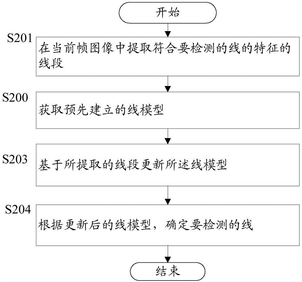 线检测方法和设备与流程