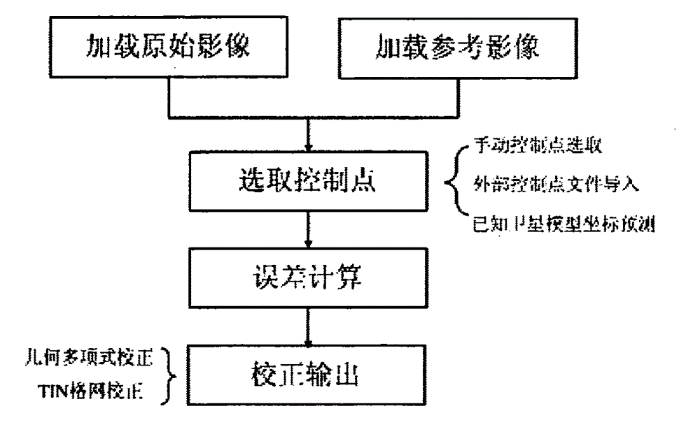 基于兩時(shí)相遙感圖像的國(guó)土資源變化監(jiān)測(cè)的制作方法與工藝