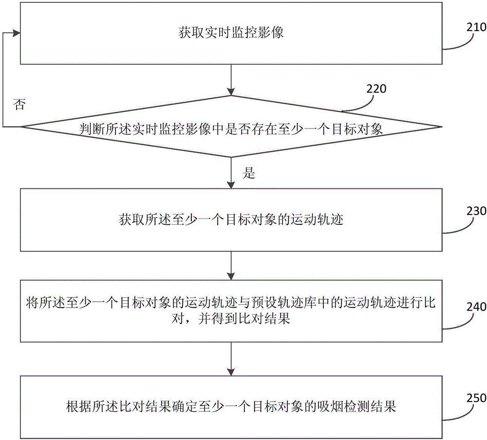 一种吸烟检测方法和装置与流程