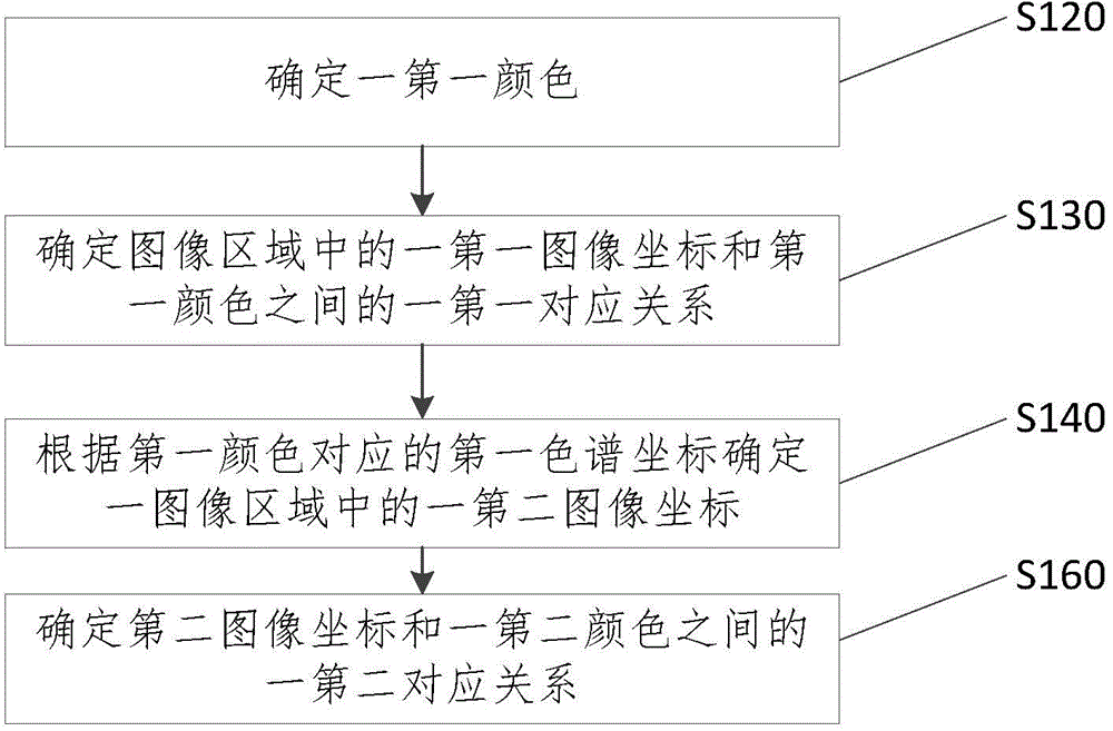 信息处理方法和设备与流程